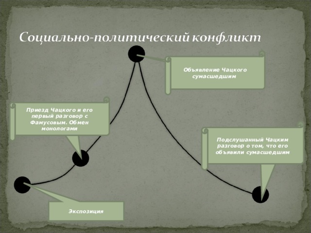 Где завязка и развязка комедии