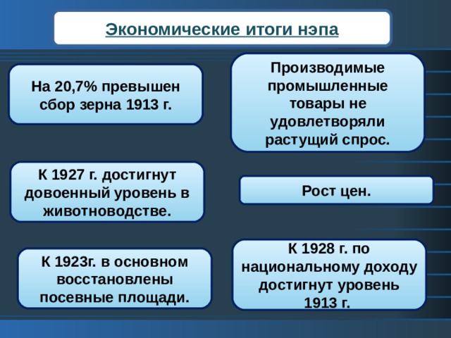 Экономические итоги нэпа Производимые промышленные товары не удовлетворяли растущий спрос. На 20,7% превышен сбор зерна 1913 г. К 1927 г. достигнут довоенный уровень в животноводстве. Рост цен. К 1928 г. по национальному доходу достигнут уровень 1913 г. К 1923г. в основном восстановлены посевные площади. 