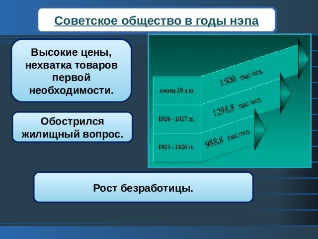Советское общество в годы нэпа Высокие цены, нехватка товаров первой необходимости. Обострился жилищный вопрос. Рост безработицы. 