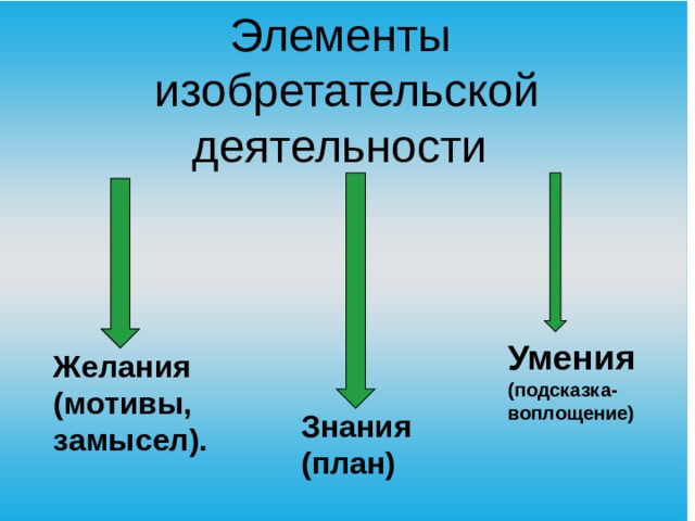 Элементы изобретательской деятельности Умения (подсказка-воплощение) Желания (мотивы, замысел).  Знания  (план) 
