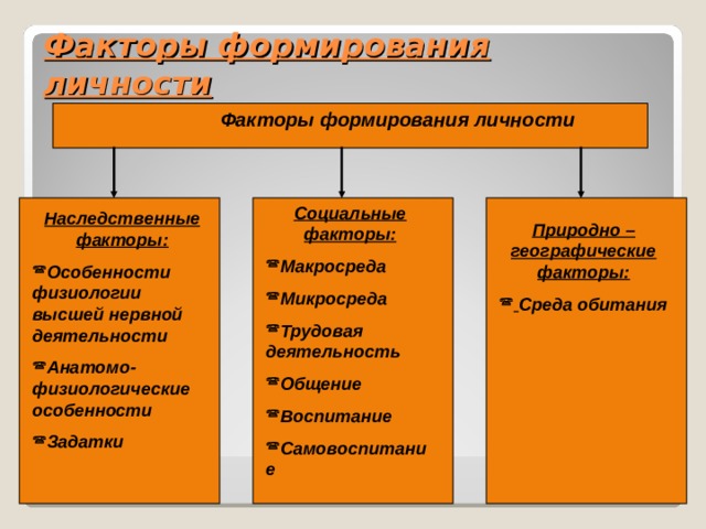 Факторы формирования личности Факторы формирования личности Социальные факторы: Макросреда Микросреда Трудовая деятельность Общение Воспитание Самовоспитание Наследственные факторы: Особенности физиологии высшей нервной деятельности Анатомо- физиологические особенности Задатки  Природно – географические факторы:  Среда обитания 