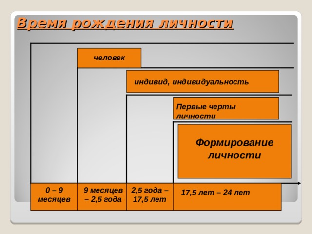 Время рождения личности   человек индивид, индивидуальность Первые черты личности Формирование личности 9 месяцев – 2,5 года 2,5 года – 17,5 лет 0 – 9 месяцев 17,5 лет – 24 лет 