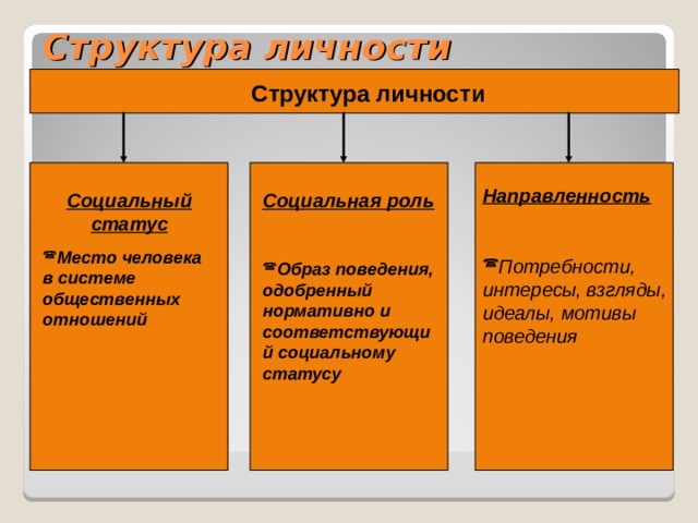 Структура личности Структура личности Направленность  Потребности, интересы, взгляды, идеалы, мотивы поведения Социальный статус Социальная роль  Место человека в системе общественных отношений Образ поведения, одобренный нормативно и соответствующий социальному статусу    