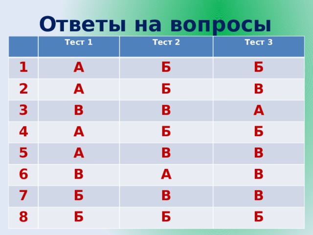 Ответы на вопросы тестов 1 Тест 1 Тест 2 А 2 Тест 3 Б 3 А Б Б В 4 5 В В А А Б А 6 Б В В 7 В А Б 8 В В Б В Б Б 