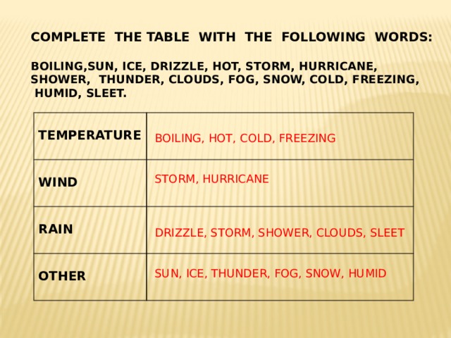 COMPLETE THE TABLE WITH THE FOLLOWING WORDS: BOILING,SUN, ICE, DRIZZLE, HOT, STORM, HURRICANE, SHOWER, THUNDER, CLOUDS, FOG, SNOW, COLD, FREEZING,  HUMID, SLEET.  TEMPERATURE WIND RAIN OTHER BOILING, HOT, COLD, FREEZING STORM, HURRICANE DRIZZLE, STORM, SHOWER, CLOUDS, SLEET SUN, ICE, THUNDER, FOG, SNOW, HUMID 