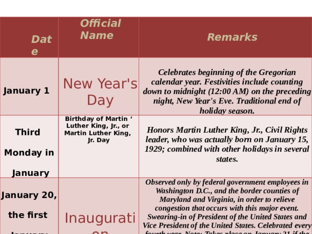  Official Date Name   January 1 Remarks Third Birthday of Martin ‘ New Year's Day Celebrates beginning of the Gregorian calendar year. Festivities include counting down to midnight (12:00 AM) on the preceding night, New Year's Eve. Traditional end of holiday season.  Luther King, Jr., or January 20,   Observed only by federal government employees in Washington D.C., and the border counties of Maryland and Virginia, in order to relieve congestion that occurs with this major event. Swearing-in of President of the United States and Vice President of the United States. Celebrated every fourth year. Note: Takes place on January 21 if the 20th is a Sunday (although the President is still privately inaugurated on the 20th). If Inauguration Day falls on a Saturday or a Sunday, the preceding Friday or following Monday is not a Federal Holiday Honors Martin Luther King, Jr., Civil Rights leader, who was actually born on January 15, 1929; combined with other holidays in several states. Martin Luther King, Monday in  Jr. Day the first  Inauguration  January January 20th  following a  Day  Presidential  electio n 