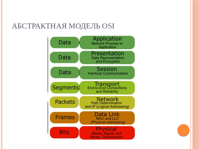 Абстрактная модель OSI 
