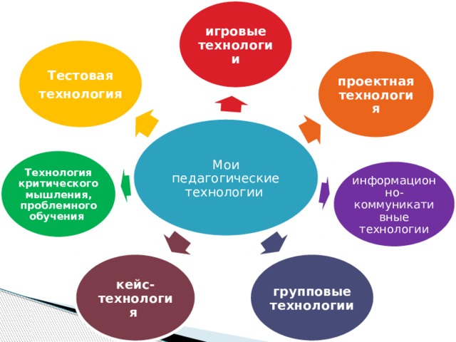 Тестовая карта коммуникативной деятельности учителя юсупов и м