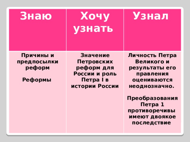 Создание регулярной армии и флота. + 25 лет военной службы, крестьян отрывали от земли. - Рост налогов, непосильный принудительный труд. - Создание отечественной промышленности, количество мануфактур увеличилось в 7 раз; третье место в мире по выплавке металла. + Огромные человеческие жертвы при строительстве портов и каналов.- Личность была не свободна, регламентация жизни, подчинение государству. - Выход к Балтийскому морю, строительство каналов, основание новой столицы. + Рост социальной мобильности, возможность дослужиться  до высших чинов благодаря личным заслугам. + Народные восстания.- Попытка ликвидировать неграмотность, открытие школ, музея, газет, введение европейских обычаев. + Усиление закрепощение крестьян, крестьян приписывали к заводам.- Рост международного авторитета. Россия –великая держава.+ 