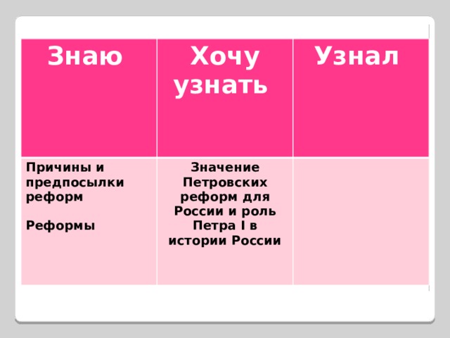  Знаю Хочу узнать Причины и предпосылки реформ Узнал  Значение Петровских реформ для России и роль Петра I в истории России Реформы  