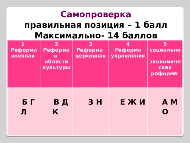 Самопроверка  правильная позиция – 1 балл Максимально- 14 баллов 1 Реформа военная 2  Реформа в области культуры 3  Б Г Л В Д К Реформа церковная 4  Реформа управления  5 социально-экономическая реформа З Н Е Ж И  А М О 