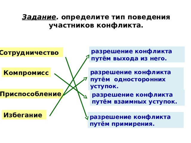 приспособление приспособление избегание избегание Осознание конфликта сотрудничество сотрудничество Проявление конфликтного поведения компромисс компромисс 