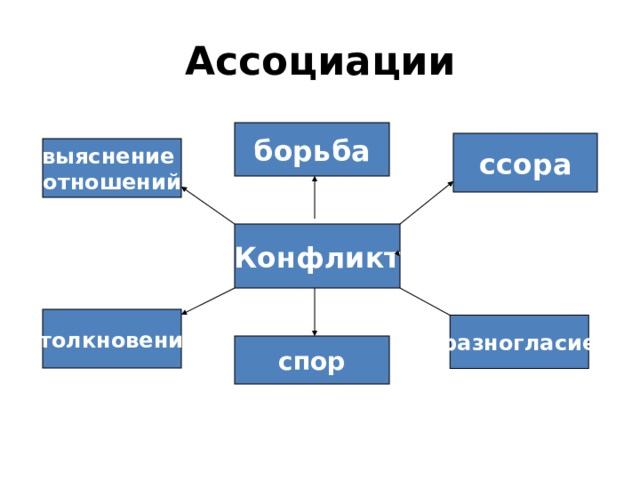 Ассоциации борьба ссора выяснение отношений Конфликт столкновение разногласие спор 