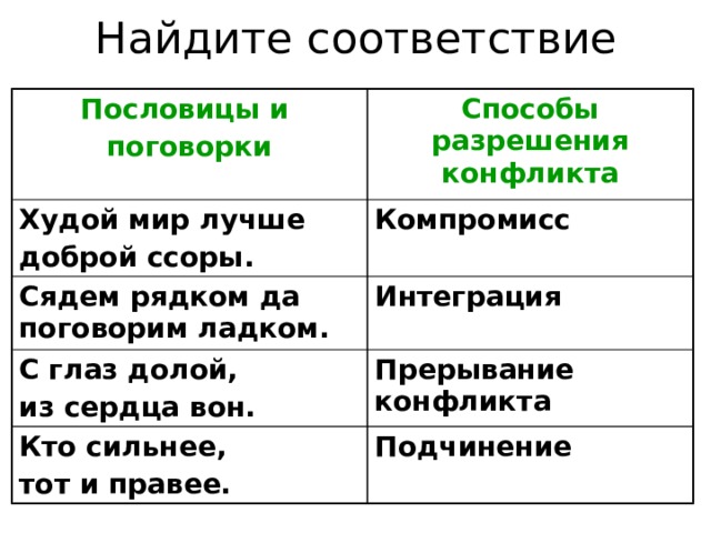 Найдите соответствие Пословицы и Худой мир лучше Способы разрешения конфликта поговорки доброй ссоры. интеграция Сядем рядком да поговорим ладком прерывание конфликта С глаз долой, из сердца вон. подчинение Кто сильнее, тот и правее. компромисс 