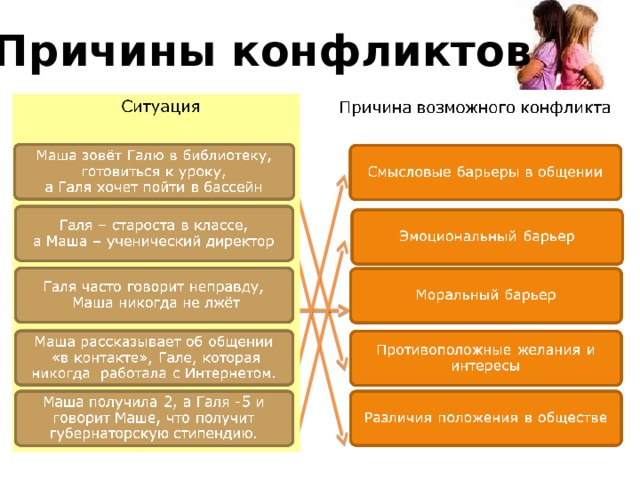 Причины конфликтов Противоположные желания или интересы. Смысловые барьеры в общении. Эмоциональный барьер. Моральные барьеры . 