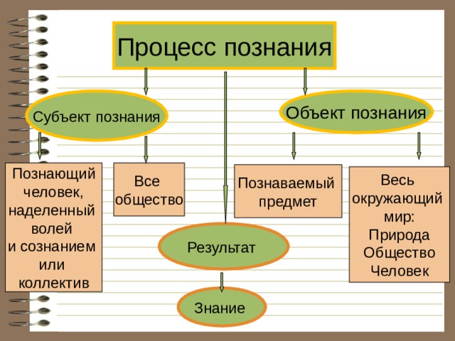 Что такое познание Познание – вид деятельности человека, в ходе которого он получает знание об окружающем мире. Познание – отражение и воспроизведение действительности в мышлении человека, результатом которого являются знания о мире, процесс поиска истины. Знания – результат познания, верное отражение действительности в сознании человека; информация о мире. 