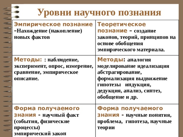 Познание обществознание егэ тесты. Особенности научного познания Обществознание. Уровни познания Обществознание ЕГЭ. Моделирование эмпирическое описание.