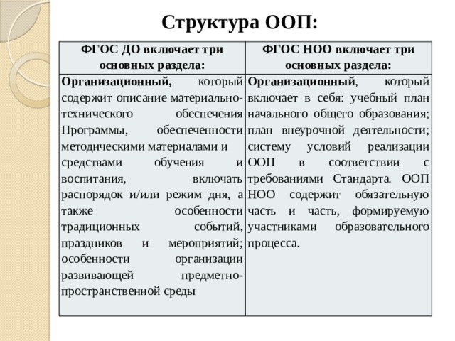 Фгос анализ работы. Структура ООП по ФГОС. Организационный раздел ООП НОО. Три основных раздела ФГОС. Особые образовательные потребности это ФГОС.