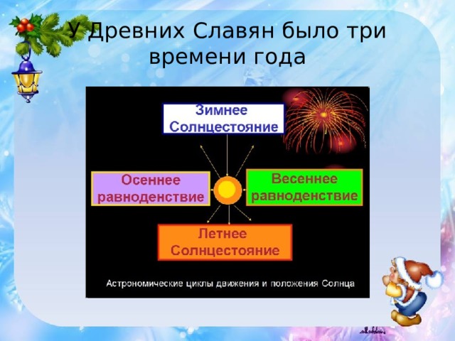 У Древних Славян было три времени года 