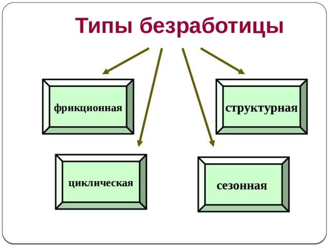 Схема виды безработицы 8 класс