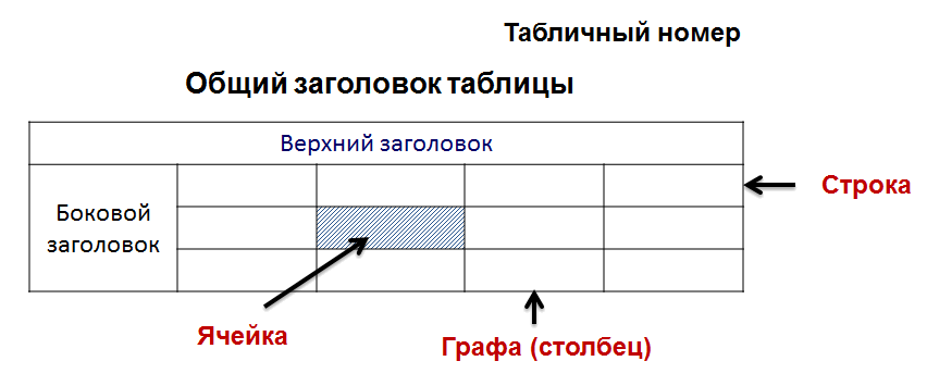 Табличное представление информации. Структура таблицы 5 класс. Представление информации в форме таблиц 5 класс Информатика. Виды представления информации таблица. Из чего состоит таблица.