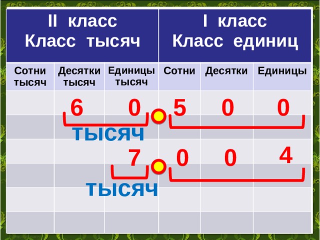 Единицы десятки сотни. Единицы десятки сотни тысячи. Класс единиц сотни десятки единицы. Класс тысяч сотни десятки единицы. Тысячи сотни десятки единицы 4 класс.