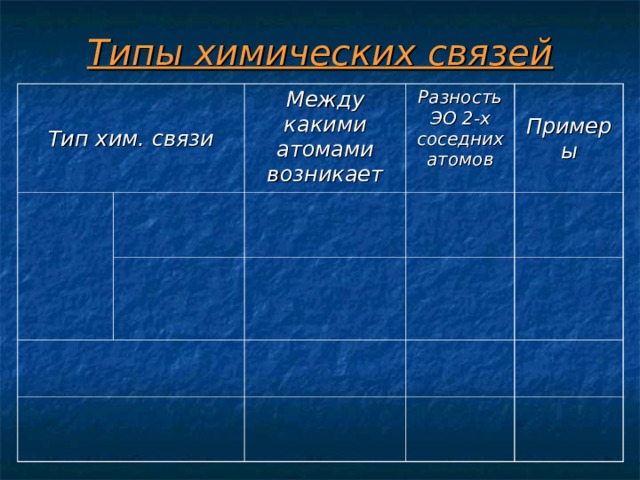 Типы химических связей Тип хим. связи Между какими атомами возникает Разность ЭО 2-х соседних атомов Примеры 