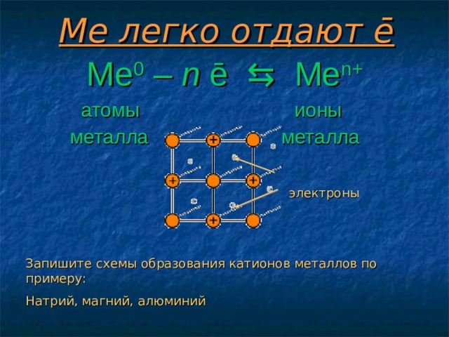 Ме легко отдают ē Ме 0 – n ē  ⇆   Me n+  атомы ионы  металла металла электроны Запишите схемы образования катионов металлов по примеру: Натрий, магний, алюминий 