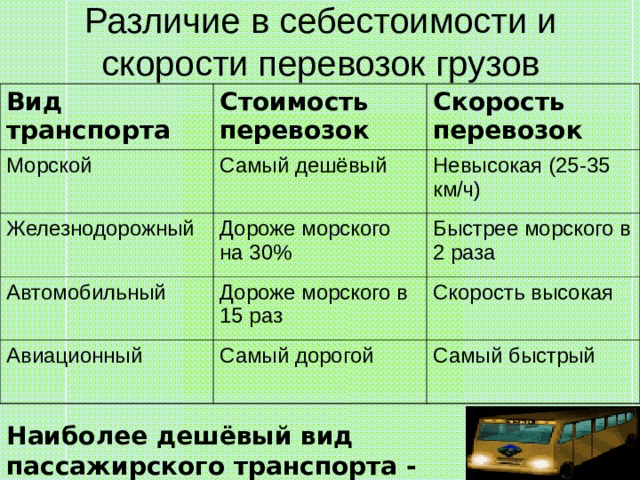 Заполните таблицу транспорт. Себестоимость видов транспорта. Самый дешевый вид транспорта. Дорогие и дешевые виды транспорта. Себестоимость перевозок автомобильного транспорта.