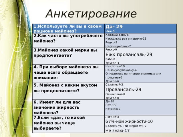 Анкетирование 1.Используете ли вы в своем рационе майонез? Да- 29 2.Как часто вы употребляете майонез? 3.Майонез какой марки вы предпочитаете? Нет-3 Каждый день-8 4. При выборе майонеза вы чаще всего обращаете внимание: Рикко-0 Несколько раз в неделю-13 Ежк провансаль-29 Редко-9 На состав-19 5. Майонез с каким вкусом вы предпочитаете? Не употребляю-2 6. Имеет ли для вас значение жирность майонеза? Ряба-0 На яркую упаковку-4 Салатный-3 7.Если «да», то какой майонез вы чаще выбираете? Да-10 Опираетесь на мнение знакомых или продавца-2 Другое-3 Провансаль-29 Оливковый-0 Другое-6 Нет-15 Легкий-3 Другое-0 Не знаю-7 67%-ной жирности-10 Более 67%-ной жирности-2 Не знаю-17 