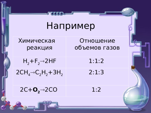 Например Химическая реакция Отношение объемов газов Н 2 + Cl 2  2 HCl 1:1:2  2CH 4  C 2 H 2 +3H 2 2:1:3  2C+O 2  2CO  1:2  Химическая реакция Отношение объемов газов Н 2 + F 2  2 HF 1:1:2  2CH 4  C 2 H 2 +3H 2 2:1:3  2C+ O 2  2CO  1:2  