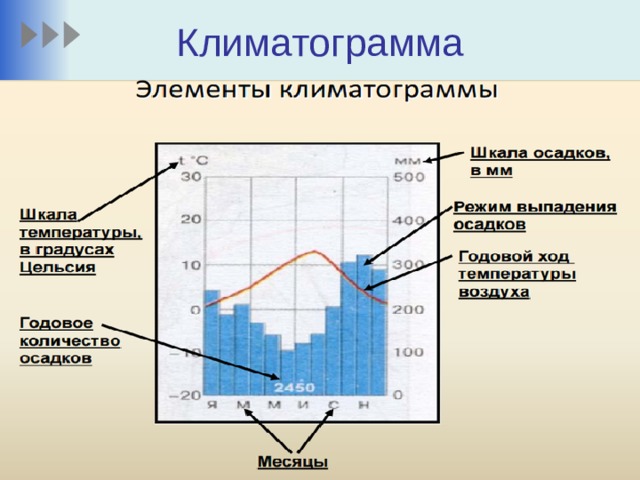 Климатограмма это. Элементы климатограммы. Климото грама элементы. Климатограмма Мексики. Подпиши элементы климатограммы.