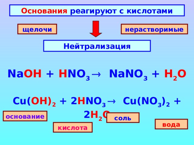 Основания реагируют с кислотами нерастворимые щелочи Нейтрализация Na OH + H NO 3   NaNO 3 + H 2 O  Cu( OH ) 2 + 2 H NO 3    Cu( NO 3 ) 2 +  2 H 2 O  основание соль вода кислота 