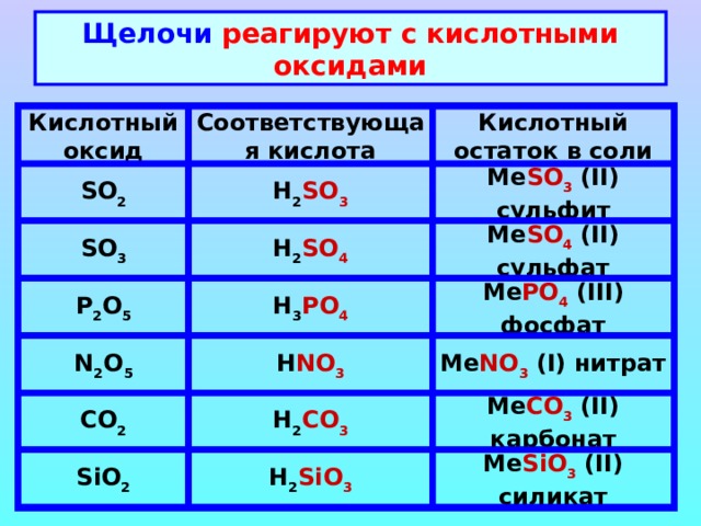 Щелочи реагируют с кислотными оксидами Кислотный оксид Соответствующая кислота Кислотный остаток в соли SO 2 H 2 SO 3 Me SO 3 (II) сульфит SO 3 H 2 SO 4 Me SO 4 (II) сульфат Me PO 4 (III) фосфат H 3 PO 4 P 2 O 5 N 2 O 5 H NO 3 Me NO 3 (I) нитрат Me CO 3 (II) карбонат CO 2 H 2 CO 3 SiO 2 H 2 SiO 3 Me SiO 3 (II) силикат 