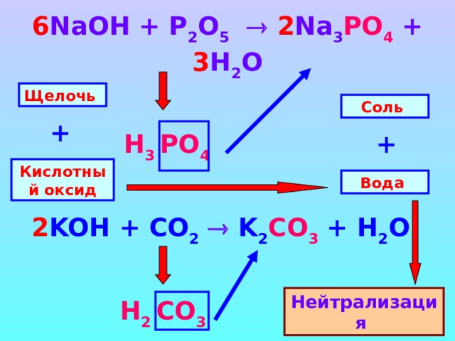 6 NaOH + P 2 O 5    2 Na 3 PO 4 + 3 H 2 O   Щелочь Соль + + Н 3 PO 4 Кислотный оксид Вода 2 KOH + CO 2   K 2 CO 3 + H 2 O  Нейтрализация Н 2  CO 3 
