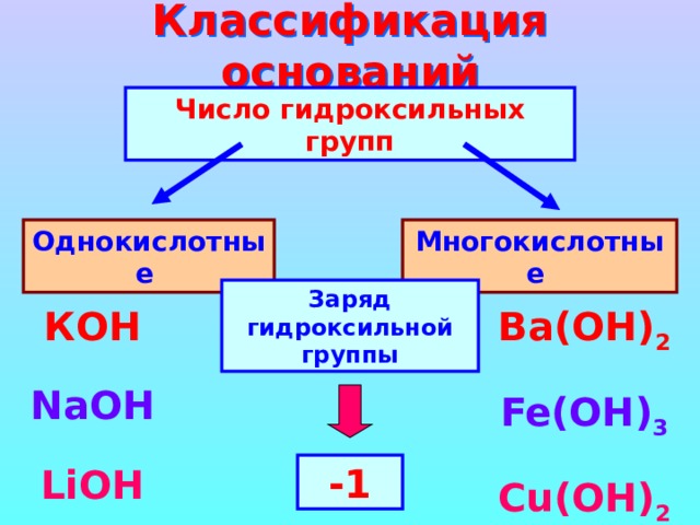 Классификация оснований Число гидроксильных групп Однокислотные Многокислотные Заряд гидроксильной группы КОН  Ba( ОН ) 2  Fe(OH) 3 NaOH   Cu(OH) 2 LiOH -1 