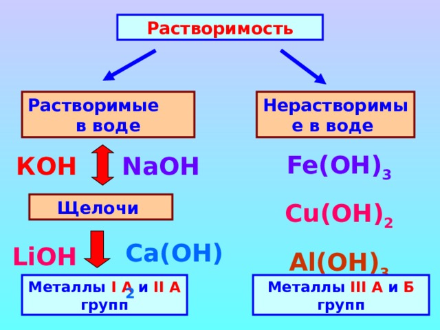 Растворимость Растворимые в воде Нерастворимые в воде Fe(OH) 3 Cu(OH) 2 Al (ОН) 3 КОН NaOH Щелочи Ca (ОН) 2 LiOH Металлы I А и II А групп Металлы III А и Б групп 