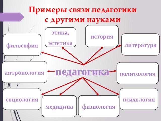 Связь педагогики с другими науками презентация