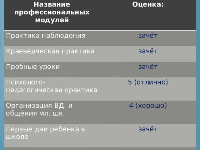 Название профессиональных модулей Оценка: Практика наблюдения  зачёт Краеведческая практика зачёт Пробные уроки Психолого-педагогическая практика зачёт 5 (отлично) Организация ВД и общения мл. шк. 4 (хорошо) Первые дни ребенка в школе зачёт 