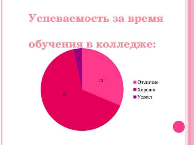 2 Успеваемость за время обучения в колледже: 13 28 