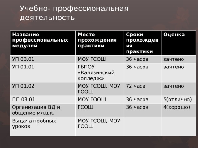 Учебно- профессиональная деятельность Название профессиональных модулей Место прохождения практики УП 03.01 Сроки прохождения практики МОУ ГСОШ УП 01.01 УП 01.02 Оценка 36 часов ГБПОУ «Калязинский колледж» ПП 03.01 МОУ ГСОШ, МОУ ГООШ 36 часов зачтено зачтено 72 часа МОУ ГООШ Организация ВД и общение мл.шк. зачтено 36 часов ГСОШ Выдача пробных уроков 5(отлично) 36 часов МОУ ГСОШ, МОУ ГООШ 4(хорошо) 