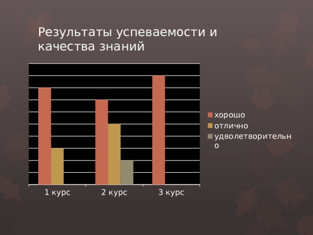 Результаты успеваемости и качества знаний 