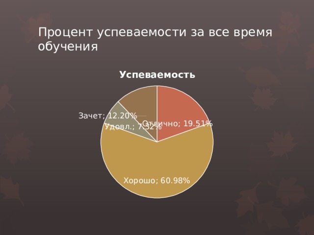 Процент успеваемости за все время обучения 