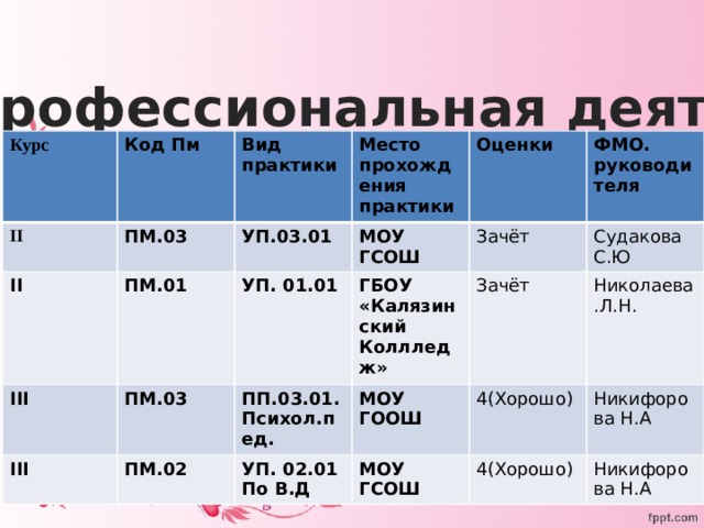 Учебно-профессиональная деятельность Курс Код Пм II ПМ.03 Вид практики II ПМ.01 Место прохождения практики УП.03.01 III ПМ.03 МОУ ГСОШ III УП. 01.01 Оценки ГБОУ «Калязинский Коллледж» Зачёт ФМО. руководителя ПП.03.01.Психол.пед. ПМ.02 Судакова С.Ю МОУ ГООШ Зачёт УП. 02.01 По В.Д Николаева.Л.Н. 4(Хорошо) МОУ ГСОШ Никифорова Н.А 4(Хорошо) Никифорова Н.А 
