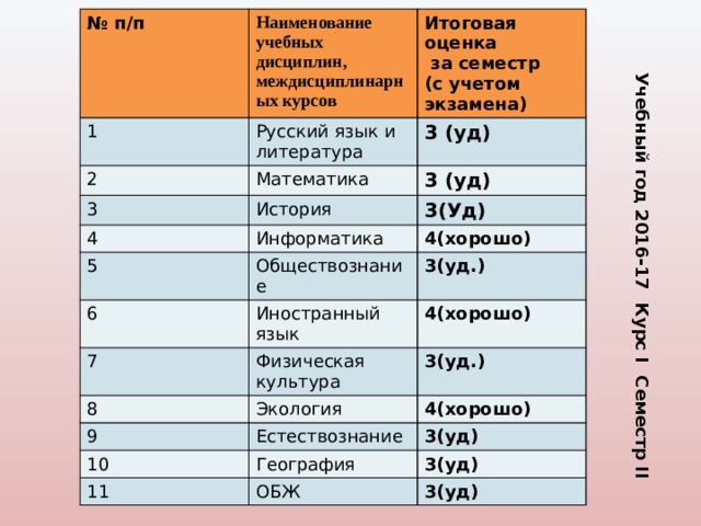 Учебный год 2016-17 Курс I Семестр II № п/п 1 Наименование учебных дисциплин, междисциплинарных курсов 2 Итоговая оценка Русский язык и литература 3 (уд) Математика 3  за семестр 3 (уд) 4 (с учетом экзамена) История 3(Уд) Информатика 5 6 4(хорошо) Обществознание 7 3(уд.) Иностранный язык 4(хорошо) Физическая культура 8 3(уд.) 9 Экология 4(хорошо) Естествознание 10 3(уд) 11 География 3(уд) ОБЖ 3(уд) 