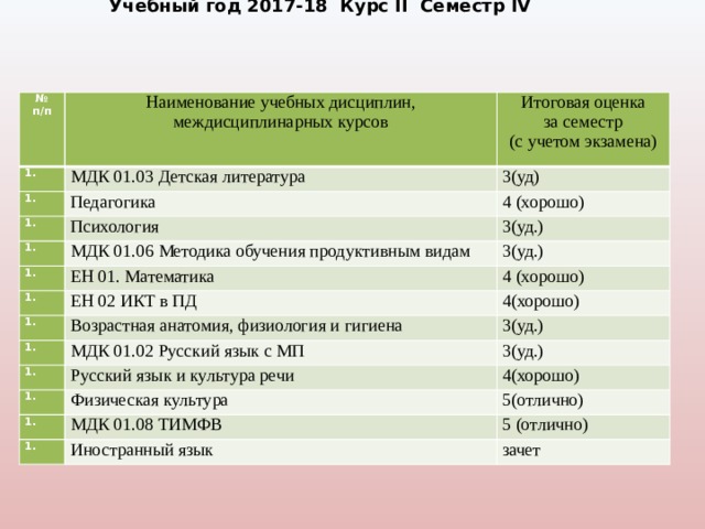 Учебный год 2017-18 Курс II Семестр IV № п/п Наименование учебных дисциплин, междисциплинарных курсов   Итоговая оценка МДК 01.03 Детская литература    за семестр 3(уд) Педагогика   (с учетом экзамена) 4 (хорошо) Психология     3(уд.) МДК 01.06 Методика обучения продуктивным видам   ЕН 01. Математика 3(уд.) ЕН 02 ИКТ в ПД 4 (хорошо)   4(хорошо)   Возрастная анатомия, физиология и гигиена   МДК 01.02 Русский язык с МП 3(уд.) 3(уд.) Русский язык и культура речи   4(хорошо) Физическая культура   5(отлично) МДК 01.08 ТИМФВ   5 (отлично) Иностранный язык зачет 