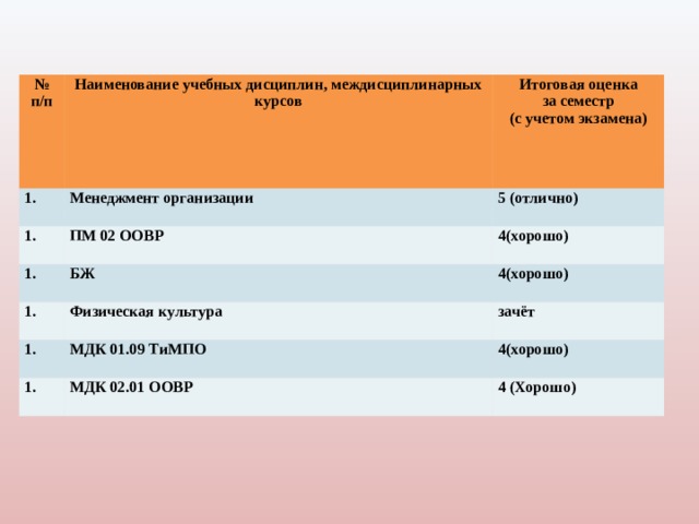 № п/п Наименование учебных дисциплин, междисциплинарных курсов     Итоговая оценка Менеджмент организации ПМ 02 ООВР   5 (отлично)  за семестр (с учетом экзамена) 4(хорошо) БЖ   4(хорошо) Физическая культура   зачёт МДК 01.09 ТиМПО   4(хорошо) МДК 02.01 ООВР 4 (Хорошо) 