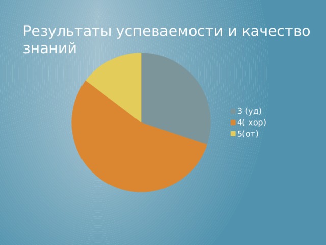 Результаты успеваемости и качество знаний 