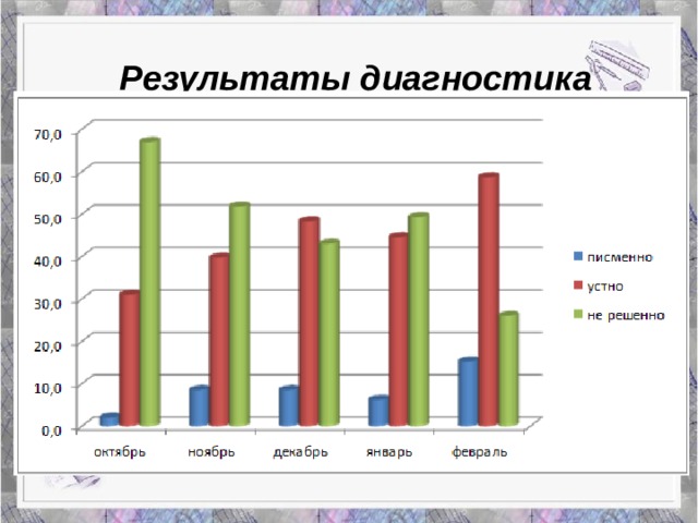 Результаты  диагностика