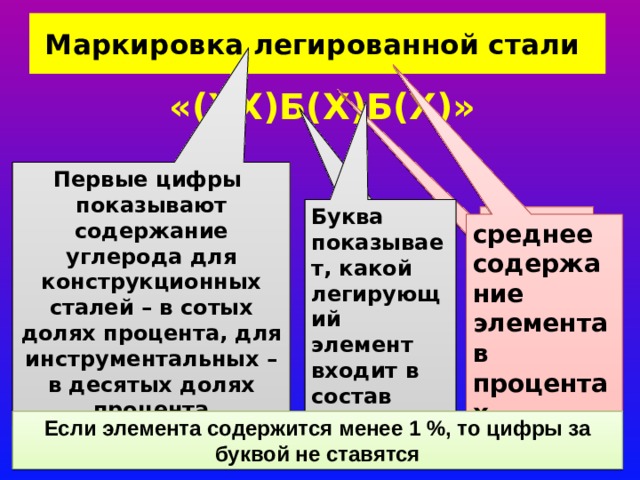 Маркировка легированной стали «(ХХ)Б(Х)Б(Х)» Первые цифры показывают содержание углерода для конструкционных сталей – в сотых долях процента, для инструментальных – в десятых долях процента Буква показывает, какой легирующий элемент входит в состав стали Буква показывает, какой легирующий элемент входит в состав стали среднее содержание элемента в процентах среднее содержание элемента в процентах Если элемента содержится менее 1 %, то цифры за буквой не ставятся 